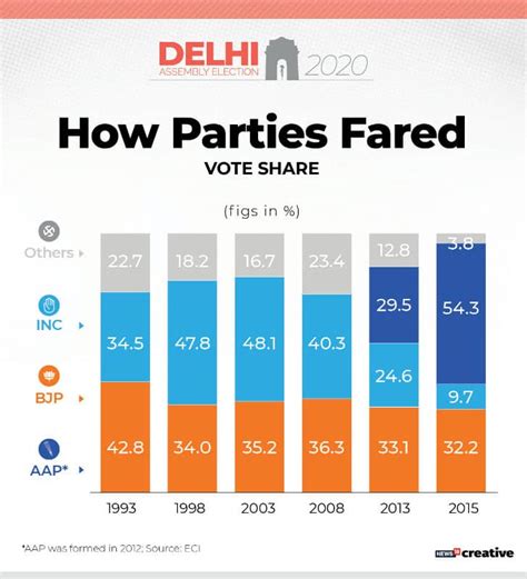 AAP Loses Delhi To BJP: Election Results